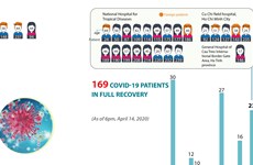 Total recovered patients rise to 169