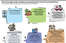 Interests for people under mandatory quarantine due to Covid-19