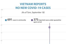 Vietnam reports no new Covid-19 cases on September 18 morning 
