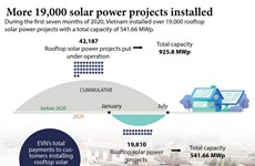 More 19,000 solar power projects installed