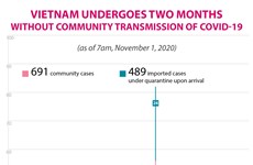 Vietnam undergoes two months without community transmission of Covid-19