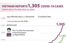 Vietnam reports 1,305 Covid-19 cases