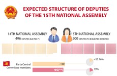 Expected structure of deputies of 15th National Assembly
