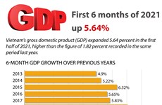 GDP in first six months up 5.64%