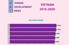 (Interactive) Vietnam’s HDI sees improvements in 2016 – 2020
