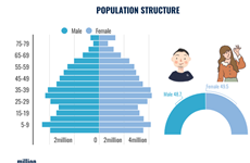 Vietnam’s population size and structure