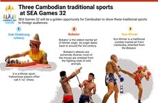 Three Cambodian traditional sports at SEA Games 32