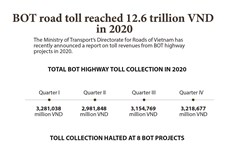 BOT road toll reaches 12.6 trillion VND in 2020