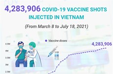 (interactive) 4,283,906 COVID-19 vaccine shots injected in Vietnam