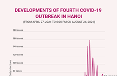 (interactive) Developments of fourth COVID-19 outbreak in Hanoi
