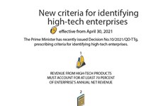 New criteria for identifying high-tech enterprises