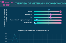 (interactive) Overview of Vietnam's socio-economy in 10 months of 2021