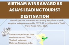 Vietnam named Asia's leading tourist destination