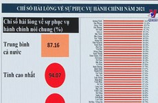 Justice ministry, Hai Phong top PAR Index rankings 2021