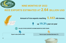 (interactive) Vietnam's rice exports estimated at 2.64 billion USD