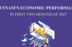 Vietnam’s economic performance in two months