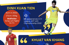 Five outstanding faces of U20 Vietnam to upcoming Asian Cup