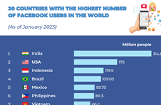 Vietnam among top 20 countries with the largest number of Facebook users