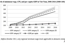 Minimum wage rises, productivity stagnates