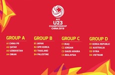 Vietnam in Group D of AFC U23 Championship