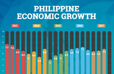 Philippine economy grows by 6.9 percent in Q3