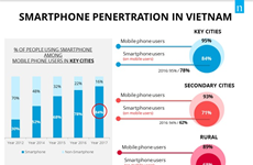 Smartphone ownership keeps growing: Nielsen Vietnam report