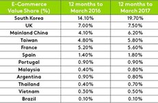 Vietnam’s e-commerce growing rapidly
