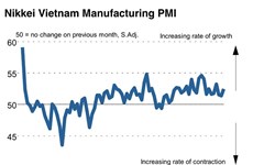 PMI rises to 52.5 last month