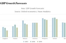 Vietnam among 10 fastest-growing economies