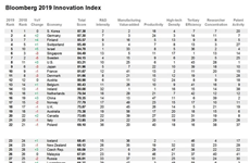 Vietnam named in top 60 innovative economies