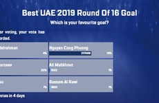 Vietnamese striker tops best goal poll for Asian Cup’s Round of 16 