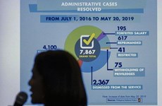 Philippines: Nearly 8,000 policemen punished over drug killings