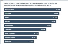 Vietnam ranks 2nd in top 10 fastest growing wealth markets 
