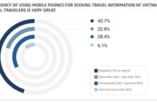 Vietnamese millennial travellers consider mobile devices essential during trips