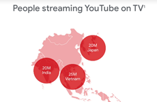 Vietnamese top region in streaming YouTube on TV
