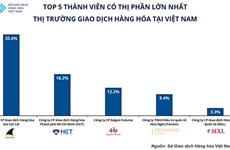 Top 5 commodity brokers in Vietnam revealed