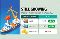 Thailand’s exports sustain growth momentum 