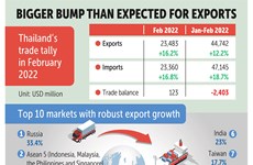 Thailand’s exports surge beyond expectations 