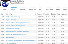 17 Vietnamese universities enter URAP rankings
