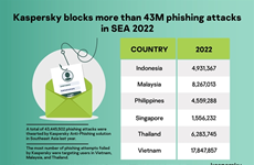 Kaspersky protects 17 million Vietnam users from email phishing attacks