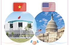 Congratulations on 10th anniversary of Vietnam-US Comprehensive Partnership
