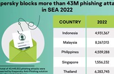 Cyber attacks hit ASEAN’s finance, healthcare sectors most: Kaspersky