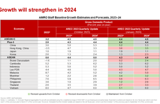 ASEAN Plus Three forecast to grow 4.5% in 2024