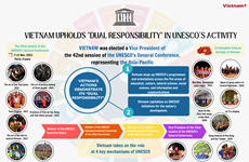 Vietnam – a responsible member of UNESCO