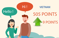 Vietnamese people ranked 7th in Asia in English proficiency