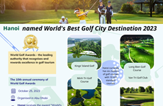 Hanoi named World's Best Golf City Destination 2023