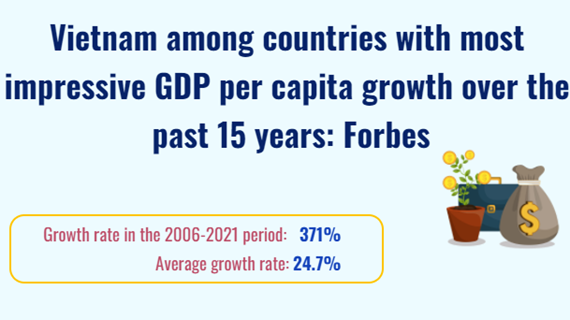 Vietnam among countries with most impressive GDP per capita growth: Forbes 