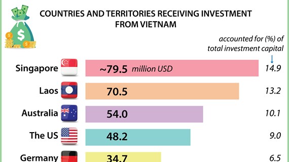 Vietnam’s overseas investment reaches nearly 534 million USD