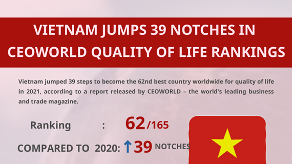 (Interactive) Vietnam jumps 39 notches in CEO quality of life rankings