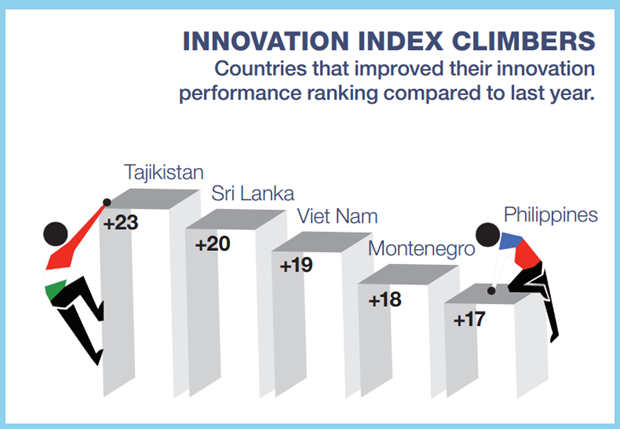 Vietnam climbs up 19 places in Global Innovation Index 2015 hinh anh 1